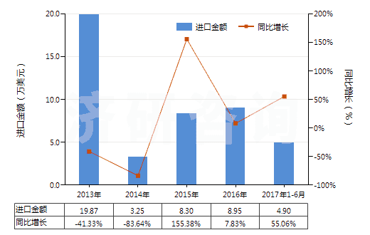 2013-2017年6月中國其他合成短纖＜85%棉混印花布（平米重≤170g）(HS55134990)進(jìn)口總額及增速統(tǒng)計(jì)